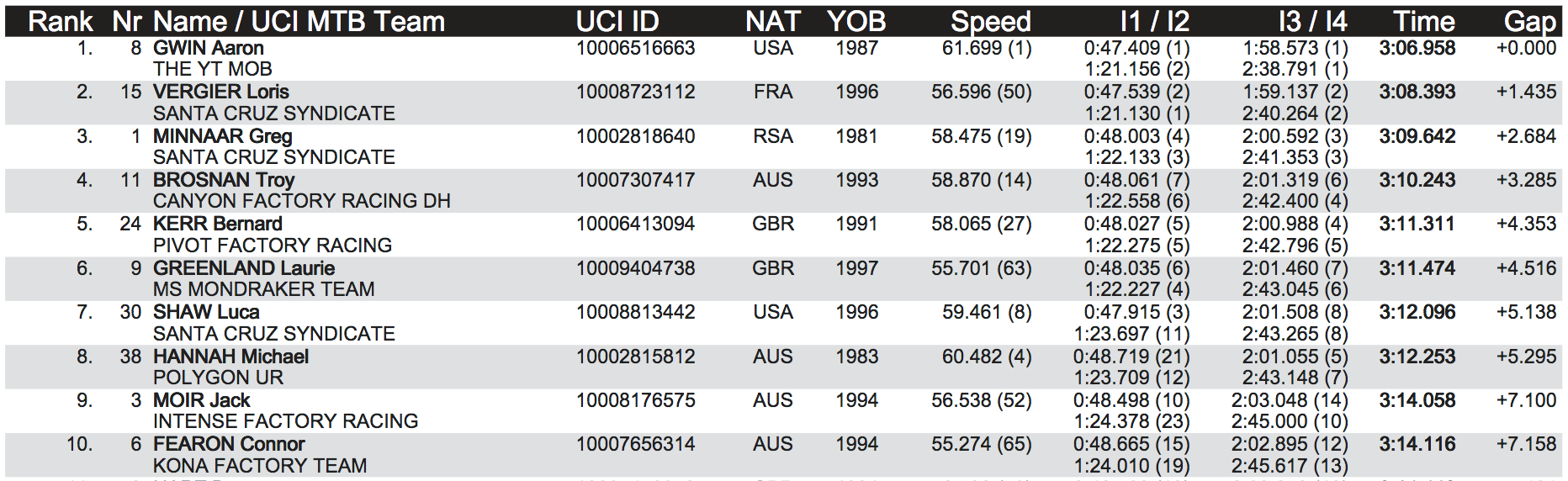results_leogang_men_elite