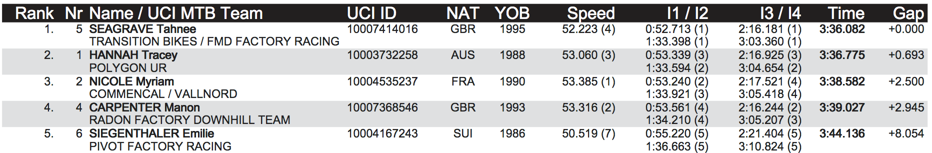 results_leogang_women_elite