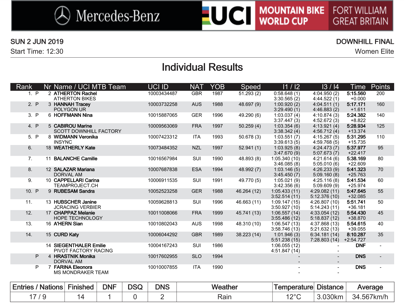 Elite Frauen Fort William 2019