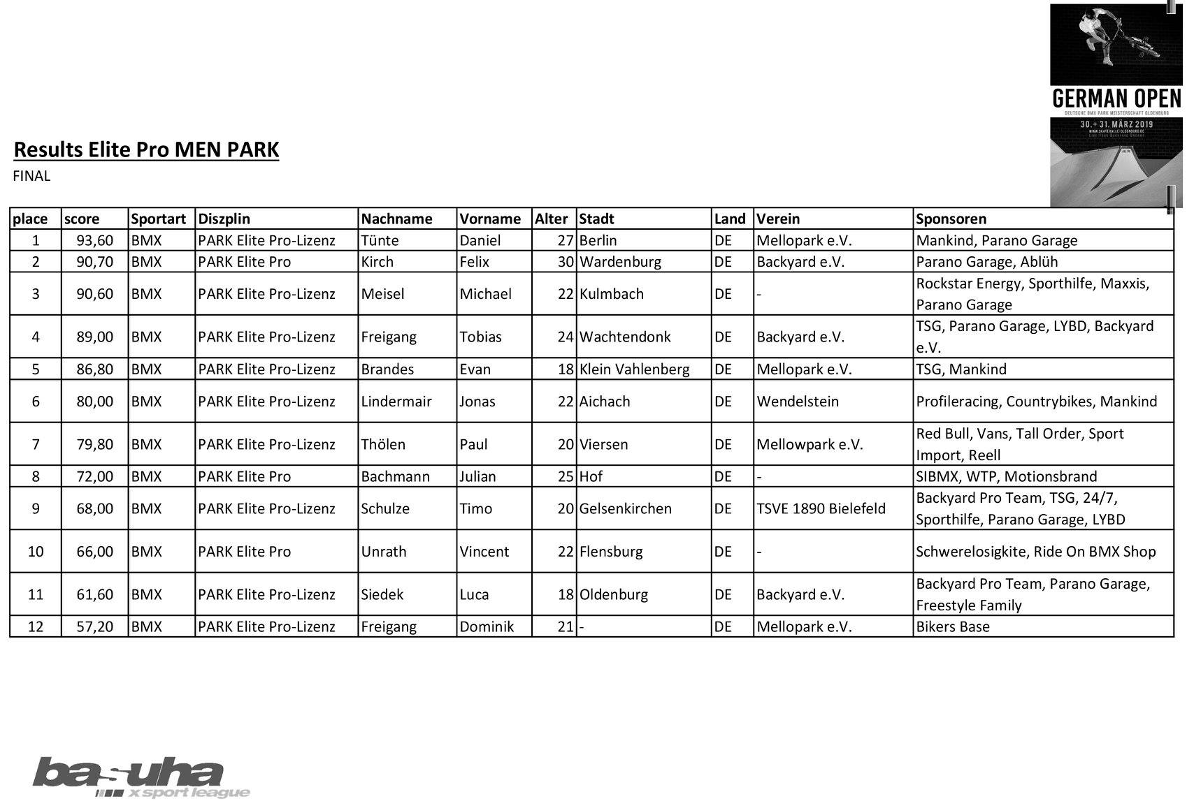 German Open 2019 Ergebnisse Herren Elite Pro
