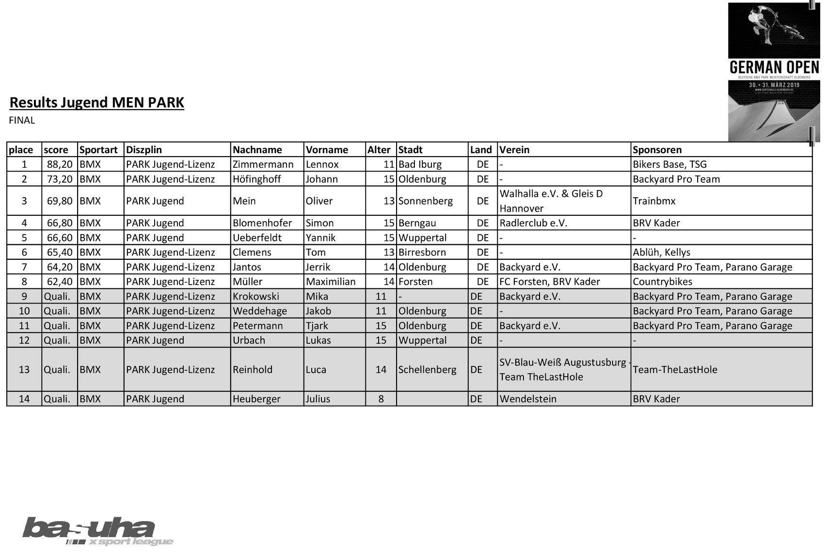 German Open 2019 Ergebnisse Jugend Herren