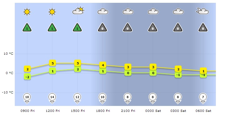 Checke vor Fahrtantritt den Wetterbericht und du brauchst dir keine Sorgen machen, von einem plötzlichen Wetterumschung überrascht zu werden.