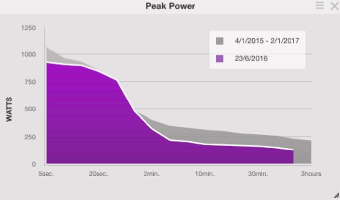 Der Peak-Power-Graph nimmt die Bemühungen einer Trainingseinheit und stellt sie deinen persönlichen Bestleistungen gegenüber. (Foto: Training Peaks)