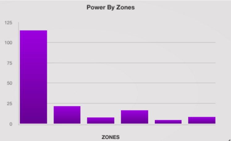 Der Power-By-Zones-Chart verrät dir, wie lange du dich in den einzelnen Trainingsbereichen befunden hast. (Foto: Training Peaks)