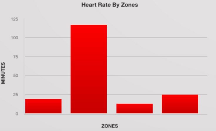 Arbeitest du neben der Trainingsbereich-Analyse zusätzlich mit dem Heart-Rate-By-Zones-Chart, kannst du herausfinden, ob du übermüdet bist oder eventuell sogar eine Erkältung naht. (Foto: Training Peaks)