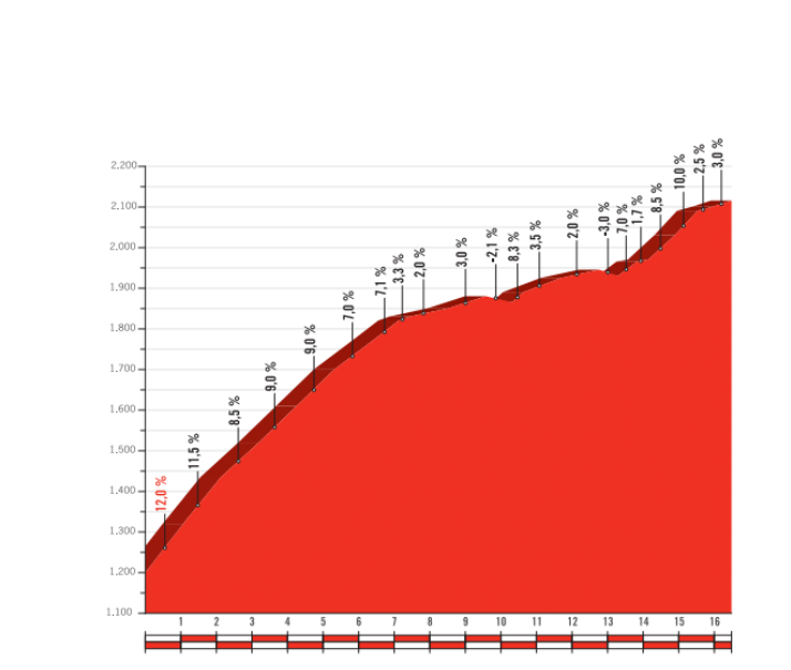 Die Bergankunft am Calar Alto ist kein Zuckerschlecken (Quelle: Unipublic) 
