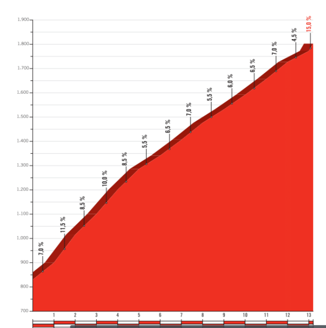 Der Velefique ist der erste Härtetest der 11 Etappe. (Quelle: Unipublic)