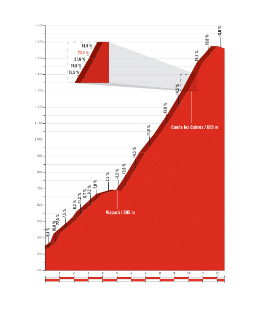 Der berühmt berüchtigte Alto de El Angliru wird Schauplatz dramatischer Kämpfe unter den Fahrern um Etappensieg und Gesamtwertung. (Quelle: Unipublic)
