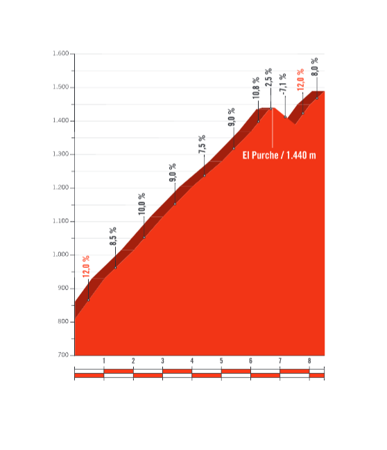 Es gibt nur ein Weg zum Ziel - über den El Purche (Quelle: Unipublic)