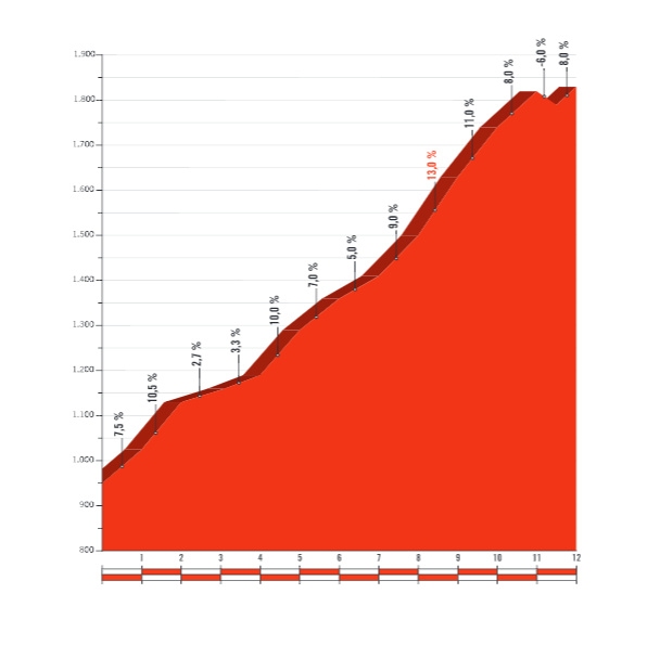 Der lange, gnadenlose Anstieg des La Pandera stellte die Fahrer vor eine harte Herausforderung. (Quelle: Unipublic)