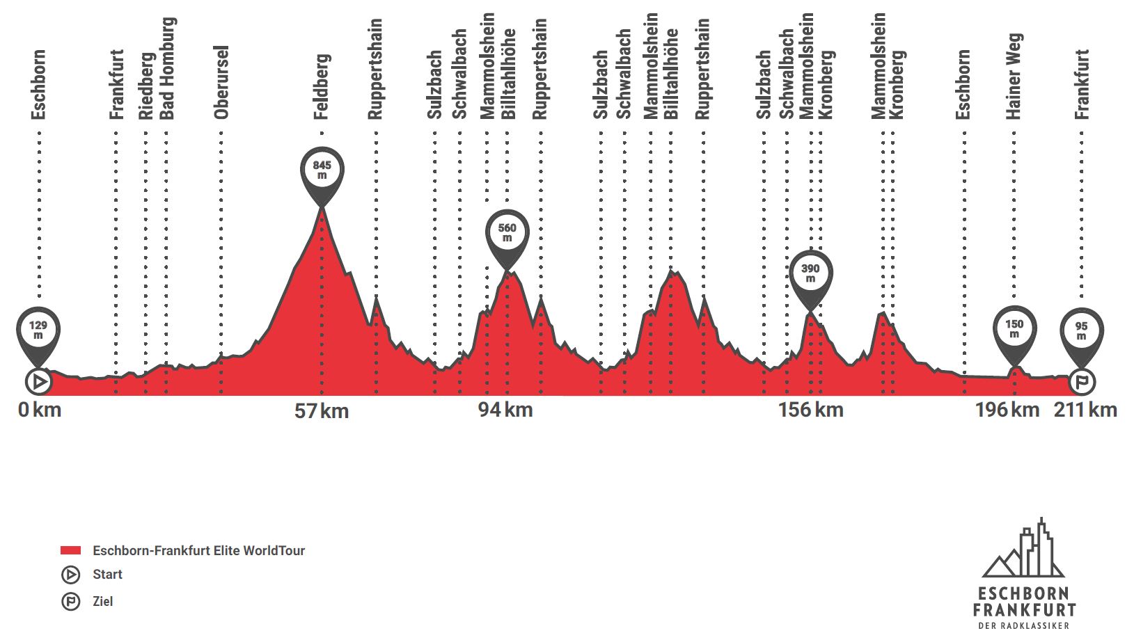 eschborn-frankfurt-2018-profil