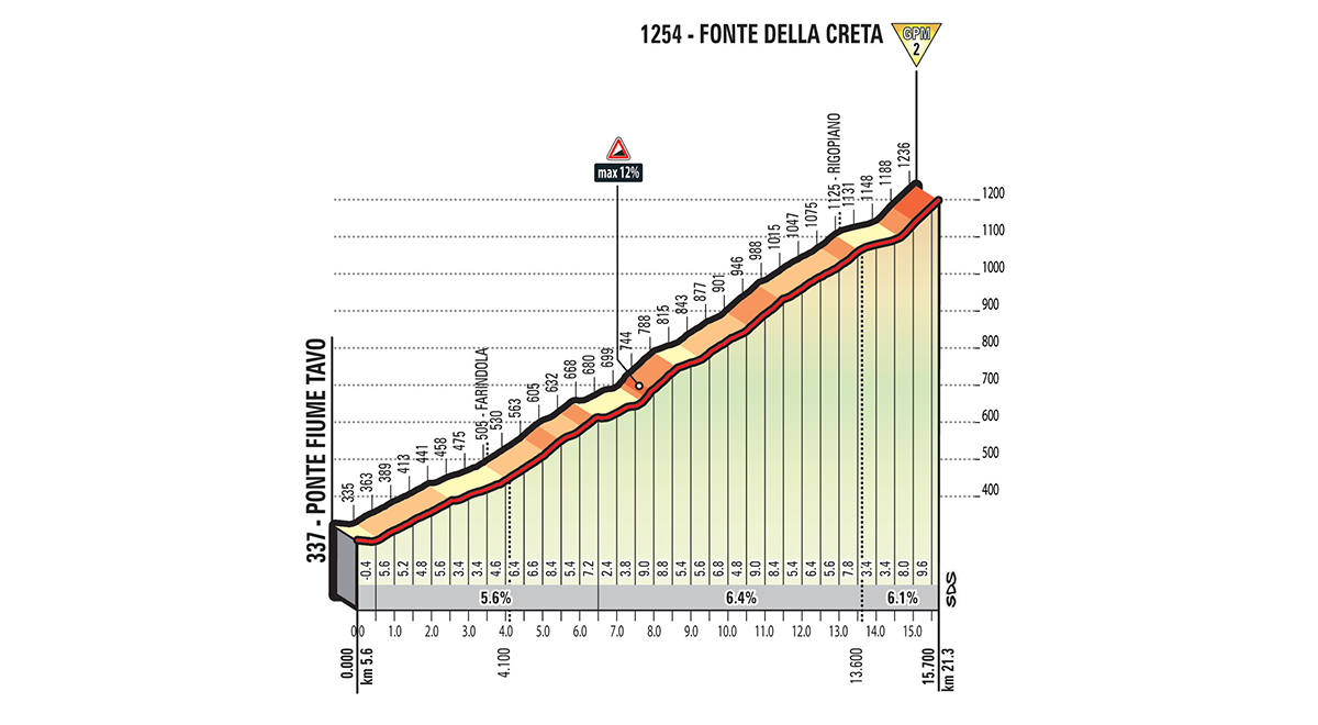 Wenige Meter nach dem Start geht es auf den ersten kategorisierten Anstieg auf den Gran Sasso.