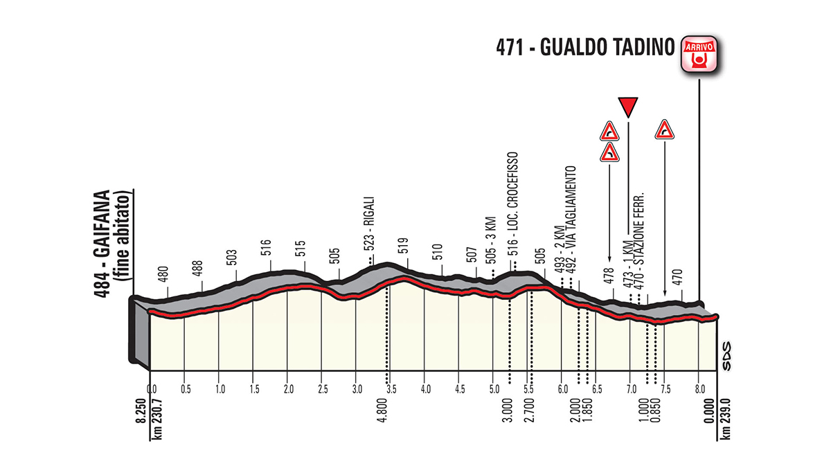Die letzten Kilometer der 10. Etappe sehen unspektakulär aus, mehrere scharfe Kurven kurz vor der Zieleinfahrt stellen jedoch nochmal die Fahrkünste der Athleten auf die Probe.