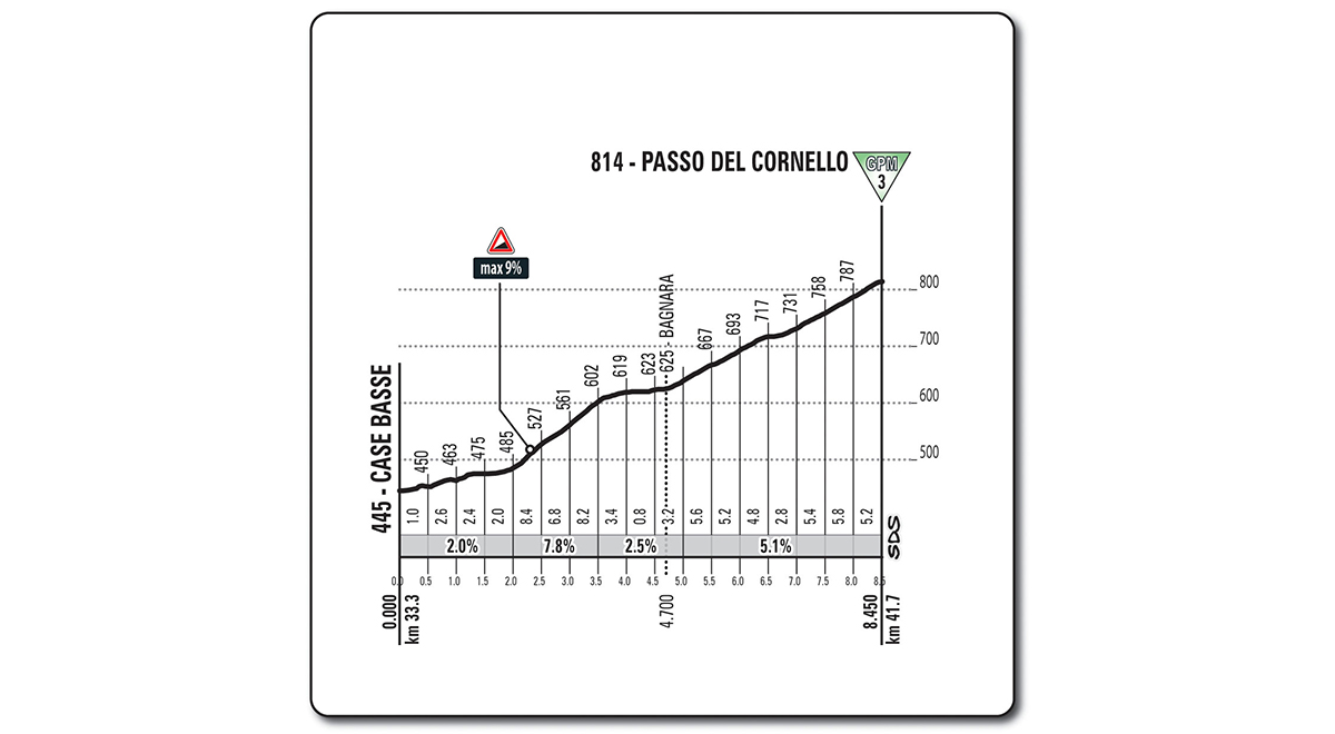 Die erste Bergwertung der Etappe 11.