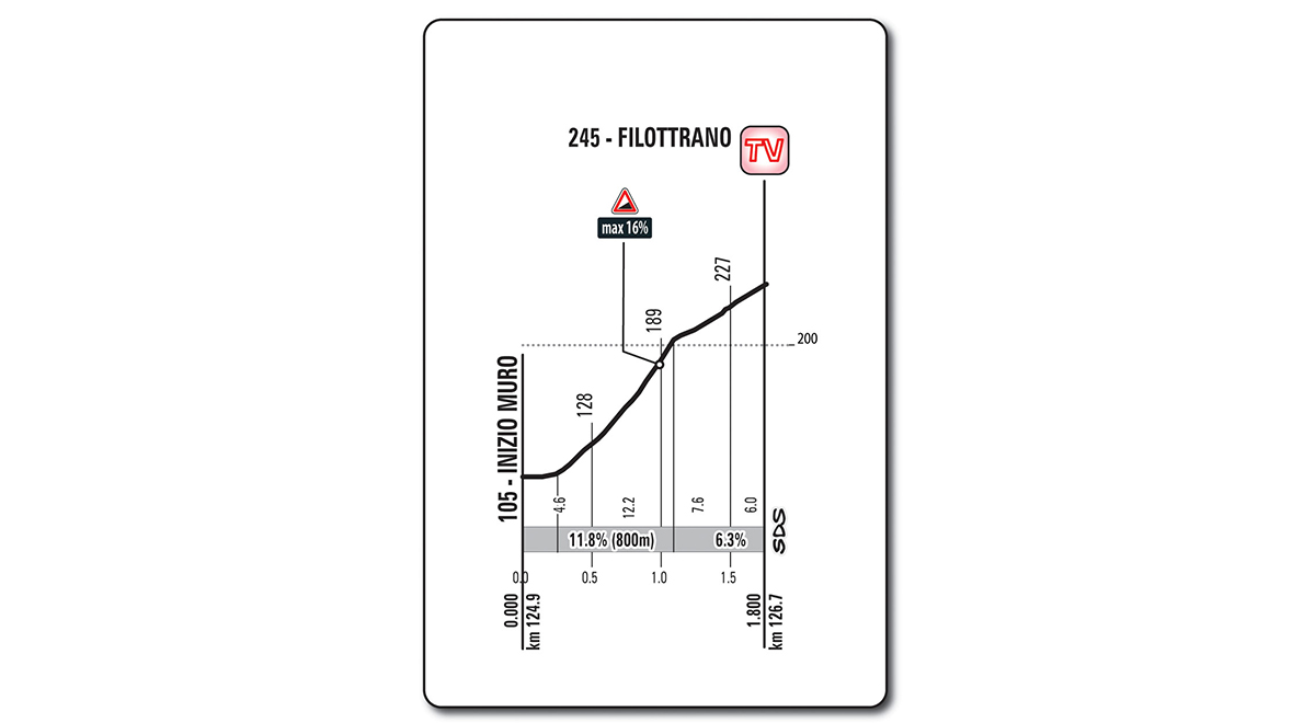 Die "Mauer von Fillotrano" wartet mit einer kurzen, knackigen Steigung auf.