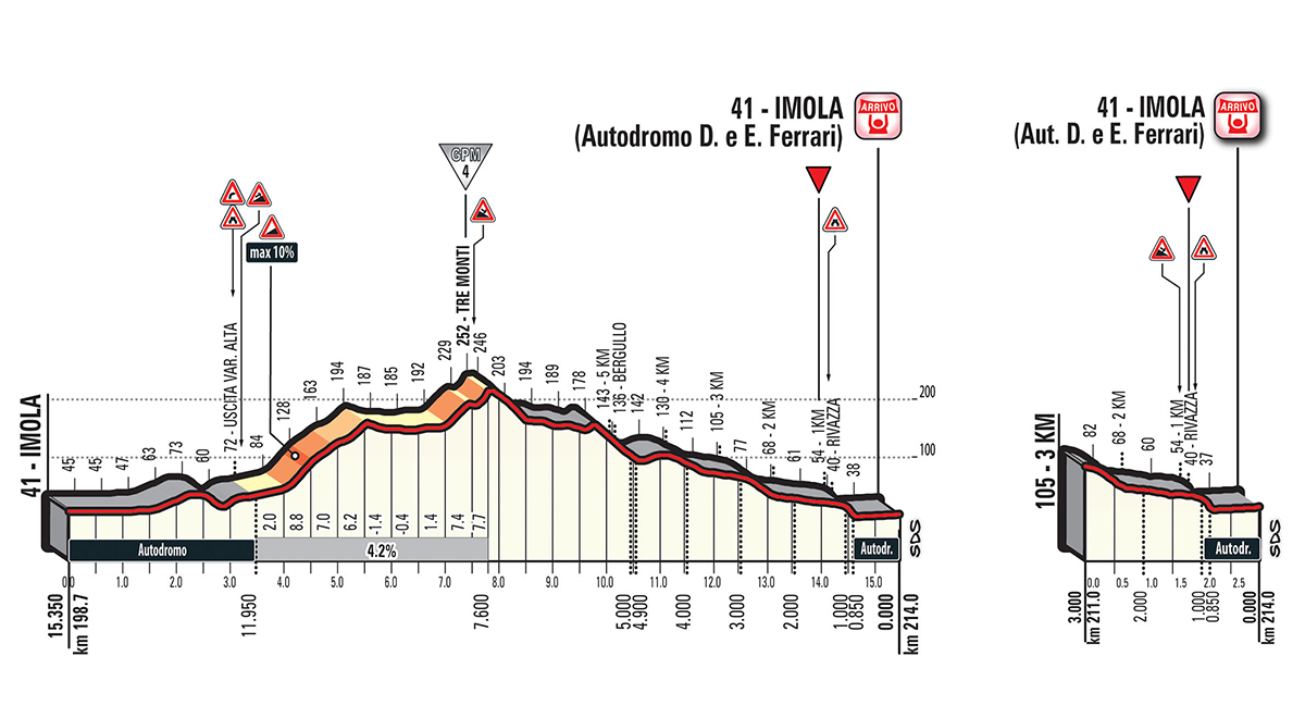 Auf den letzten Kilomtern wartet in der Peripherie Imolas nochmal ein KOM auf die Profis.