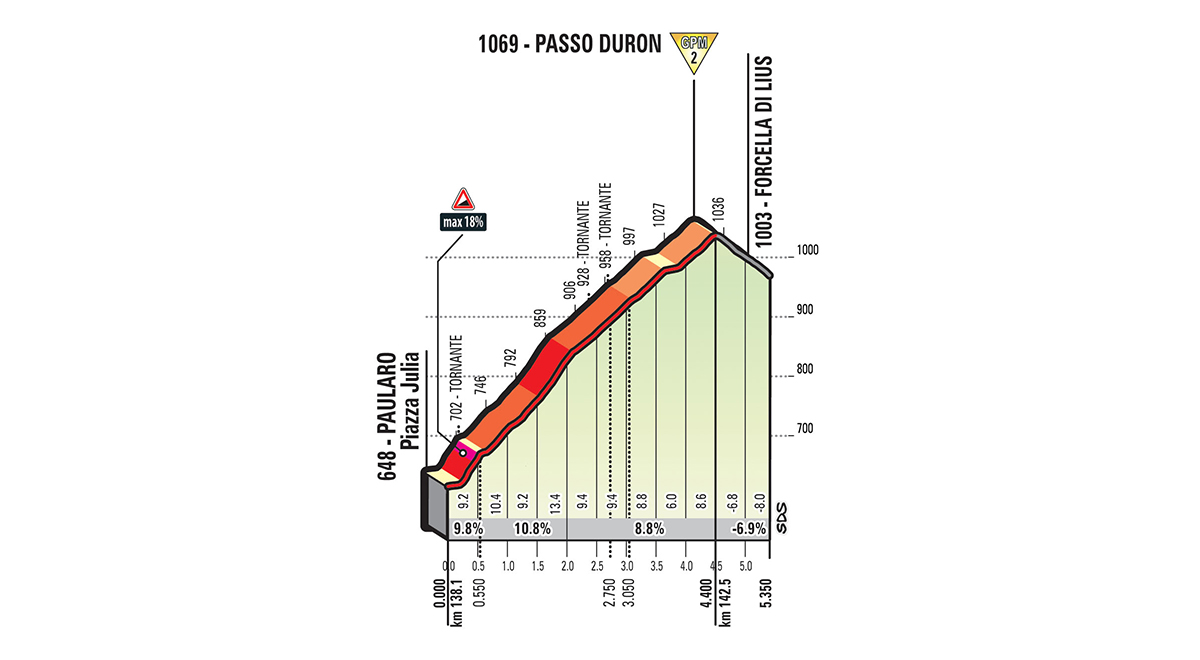 Giro D Italia 2018 Vorschau Auf Die 14 Etappe