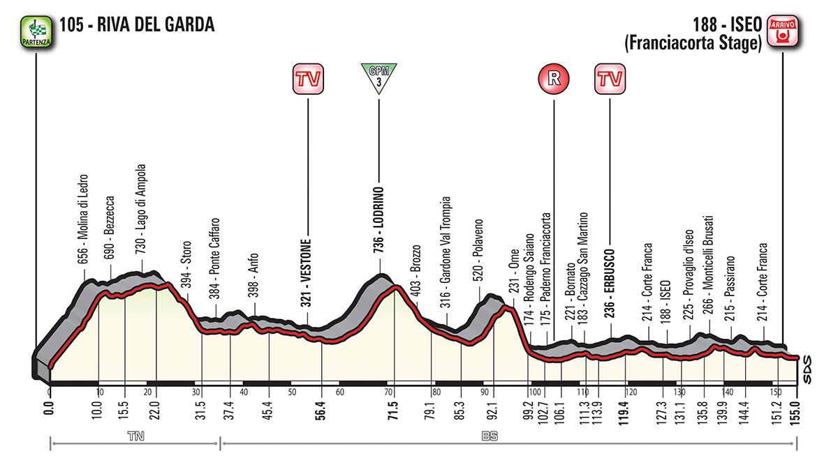 Das Höhenprofil der 17. Etappe.