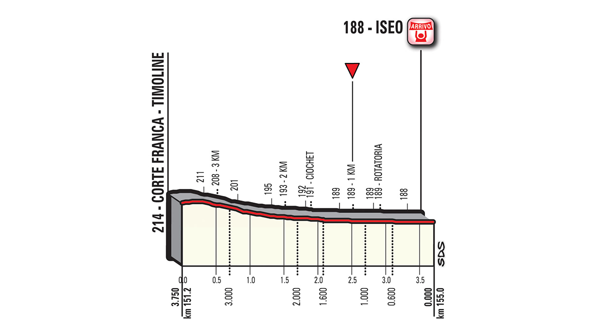 Die letzten Kilometer vor dem Ziel in Iseo sind leicht abfallend.