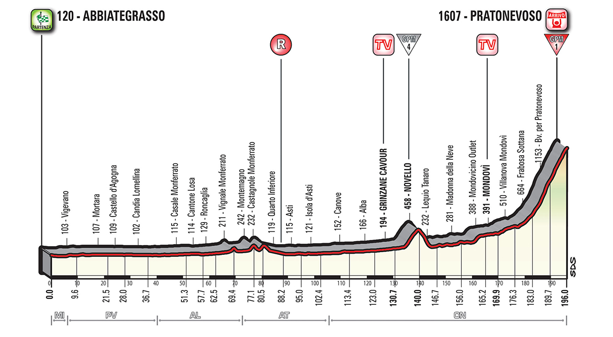 Die 18. Etappe des Giro d'Italia 2018 beginnt harmlos und endet mit einem Anstieg der Kategorie 1.