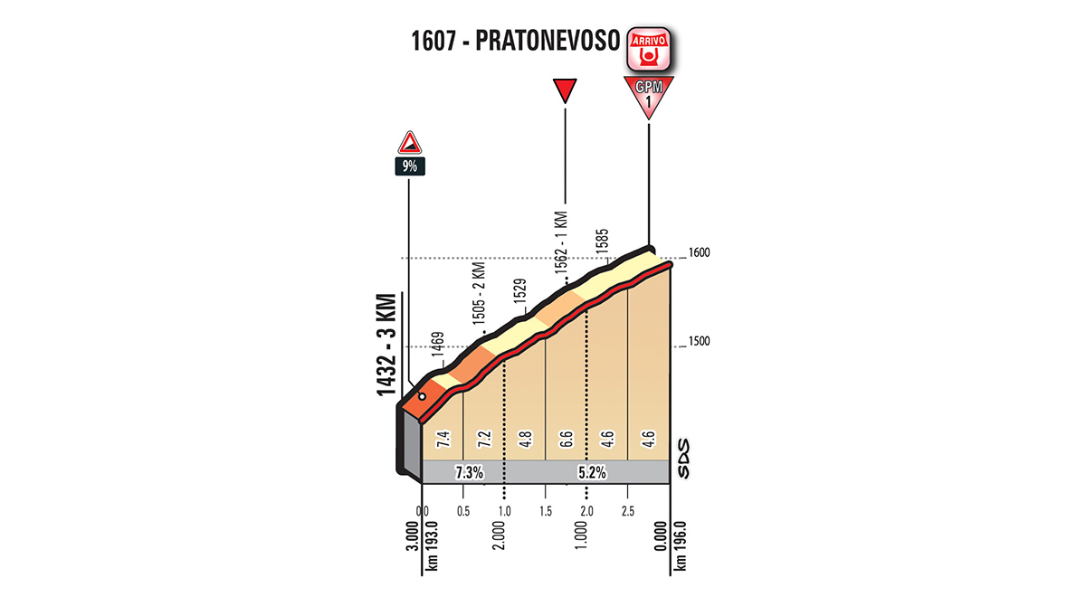 Die letzten 3 Kilometer der 18. Etappe des Giro d'Italia 2018.