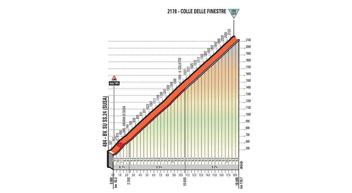 Der Colle delle Finestre ist beim Giro d'Italia 2018 die Cima Coppi.