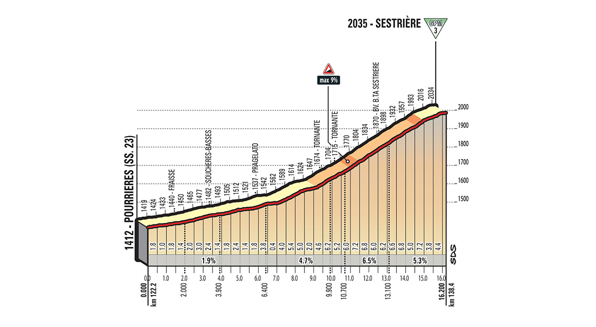 Die dritte Bergwertung in Sestriere hält sich mit Gradienten zurück.