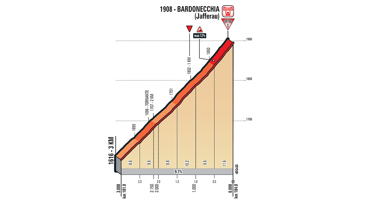 Vor dem Zielstrich steigt die Straße nochmal auf 12 % an.