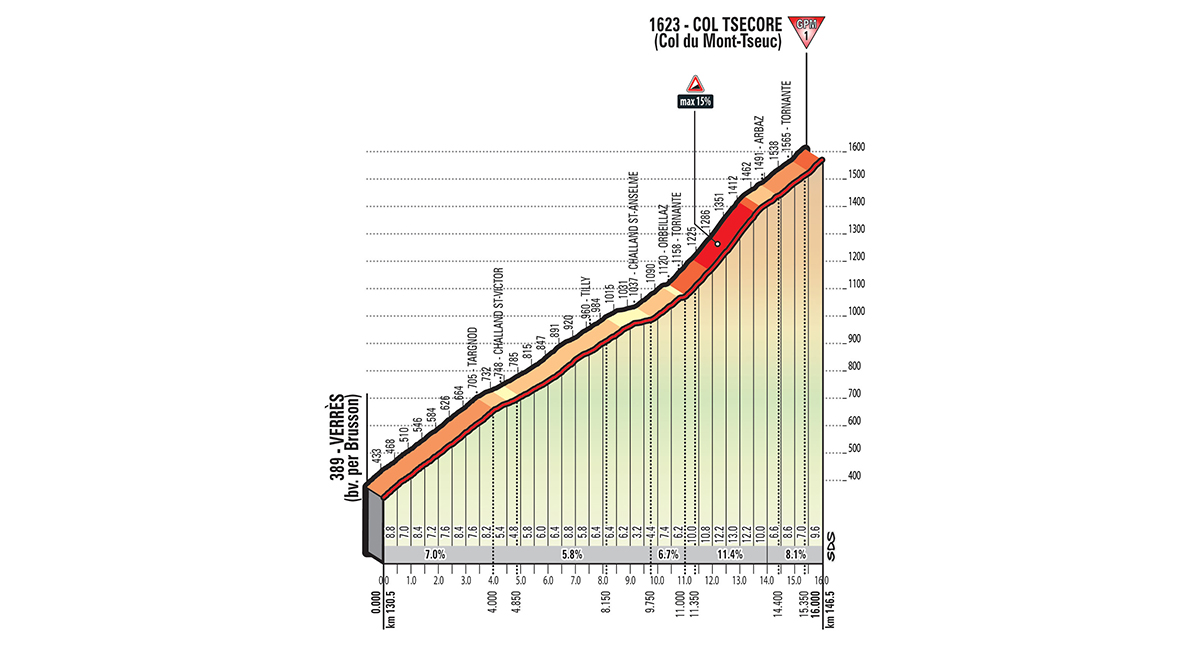 Die erste Bergwertung der 20. Etappe dürfte wegen des langen 15-%-Abschnitts für brennende Oberschenkel sorgen.