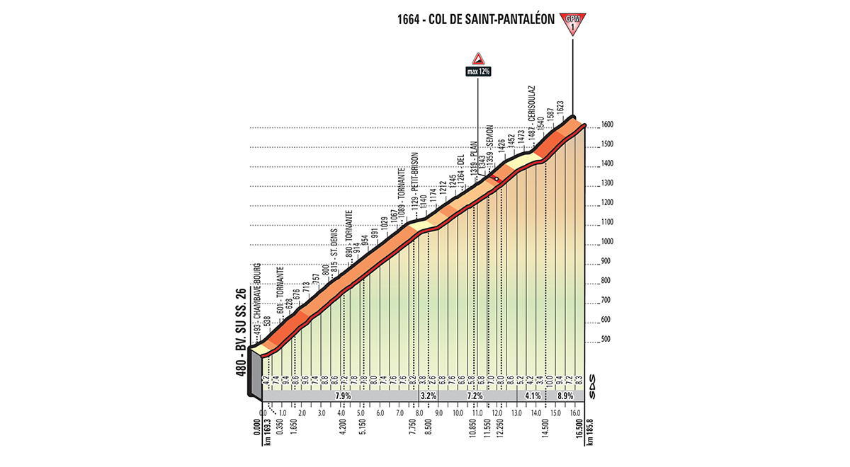 Der Col de Saint Pantaléon ist die zweite Bergwertung des Tages.