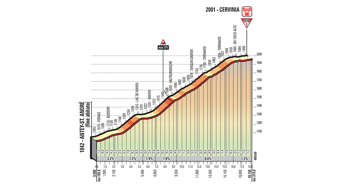 Der dritte und letzte Anstieg der 20. Etappe führt zum Ziel in Cervinia.