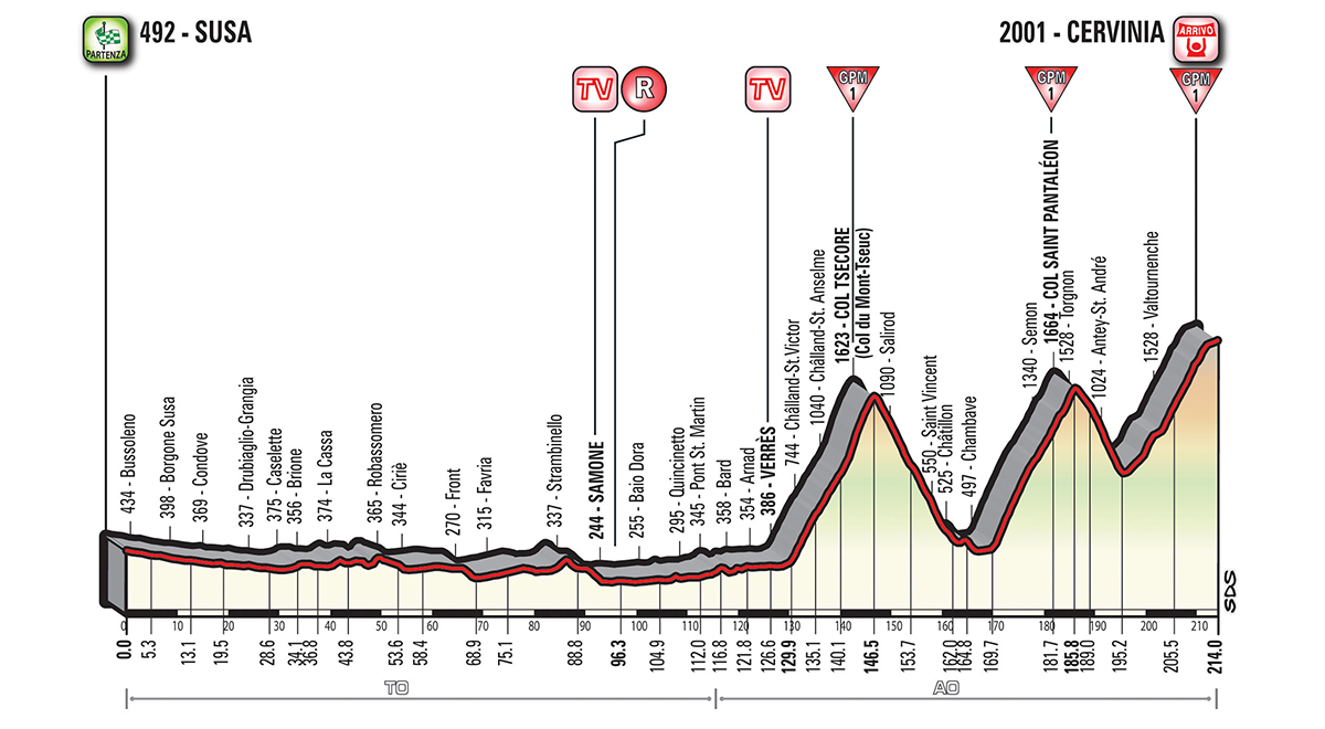 Das Höhenprofil der 20. Etappe des Giro d'Italia 2018.
