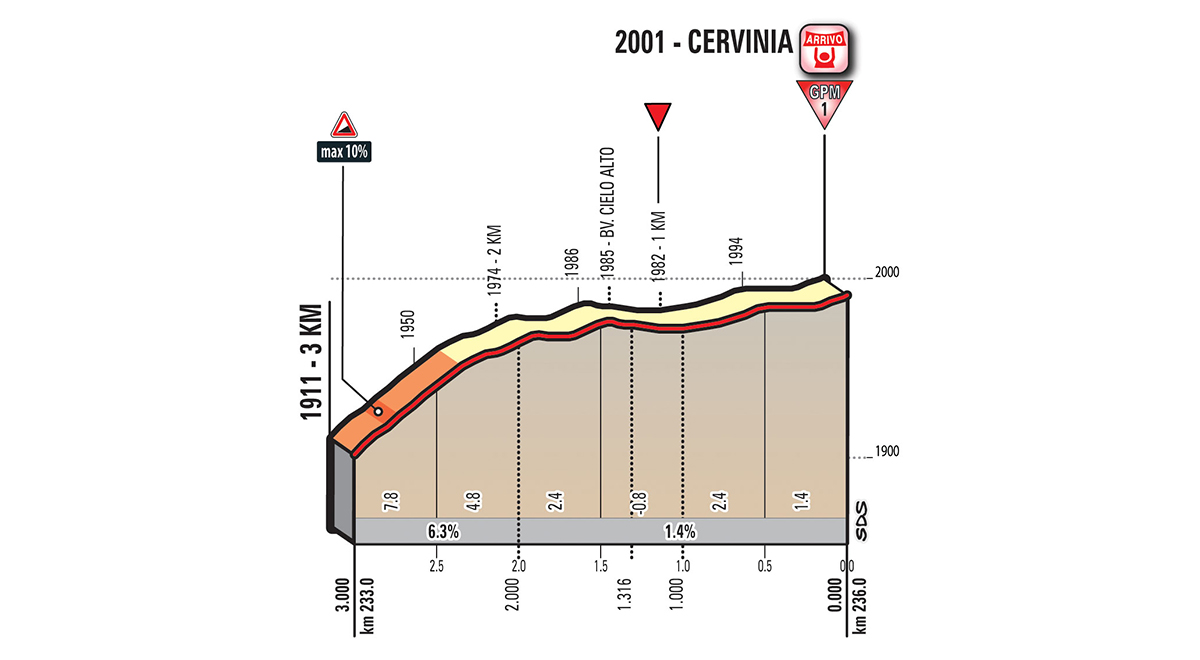 Die letzten drei Kilometer der Etappe 20.