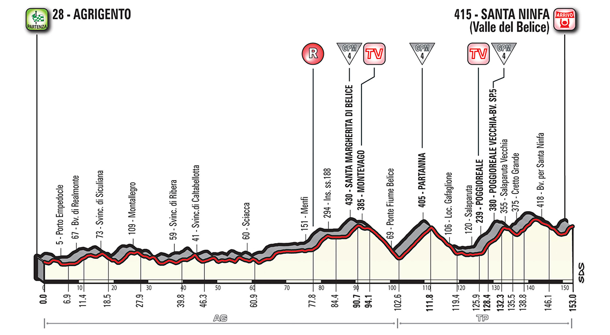 Giro d'Italia 2018: Höhenprofil