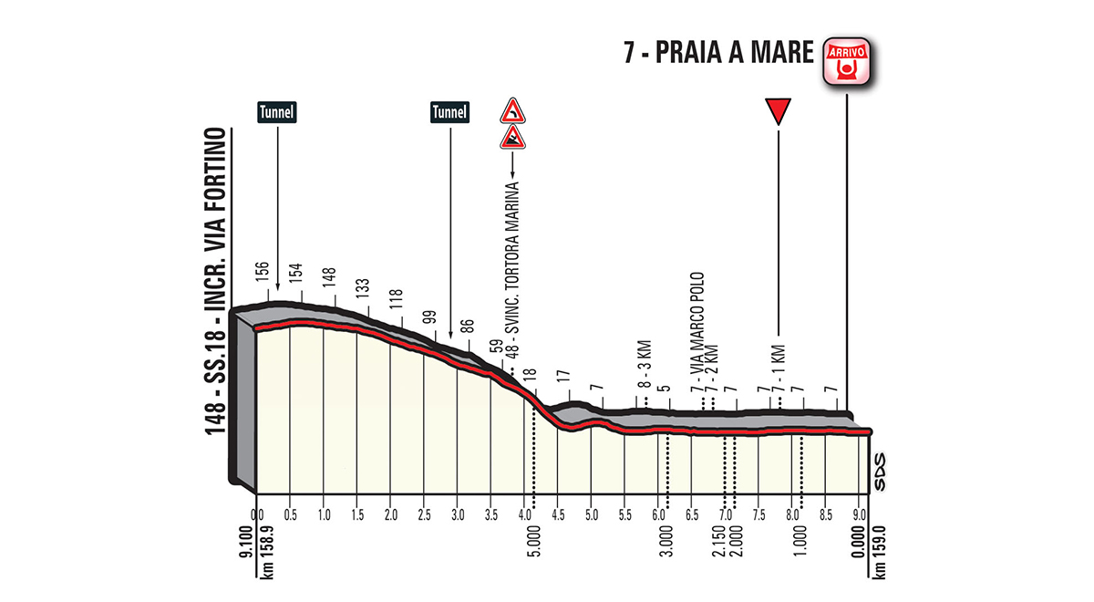 Der letzte Kilometer, mit seinem Bergabstück und der 1900 Meter langen Zielgerade könnte für ein rasantes Sprintfinish sorgen.