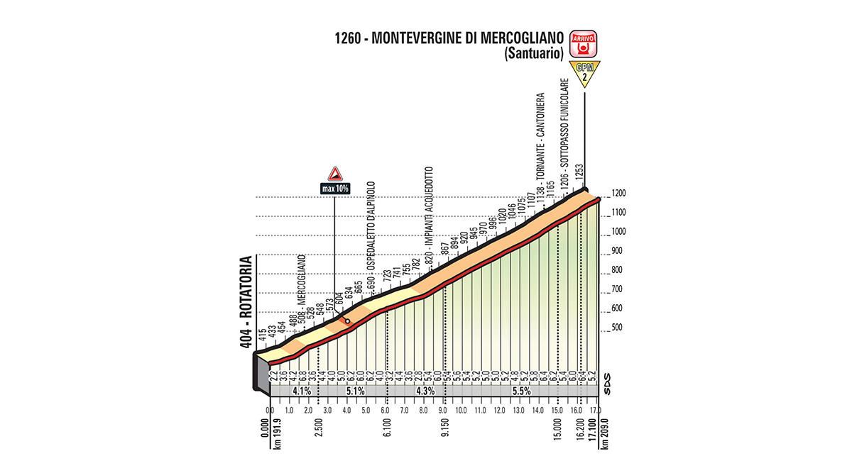Der Schlussanstieg der 8. Etappe des Giro d'Italia 2018.