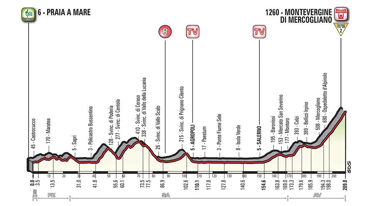 Das Profil der 8. Etappe des Giro d