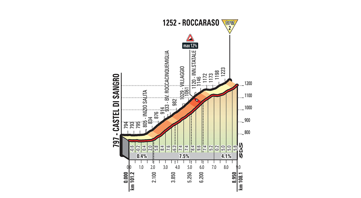 Die erste Bergwertung der 9. Etappe beim Giro d'Italia 2018 beginnt ab Kilometer 101 und ist ca. 7 Kilometer lang.
