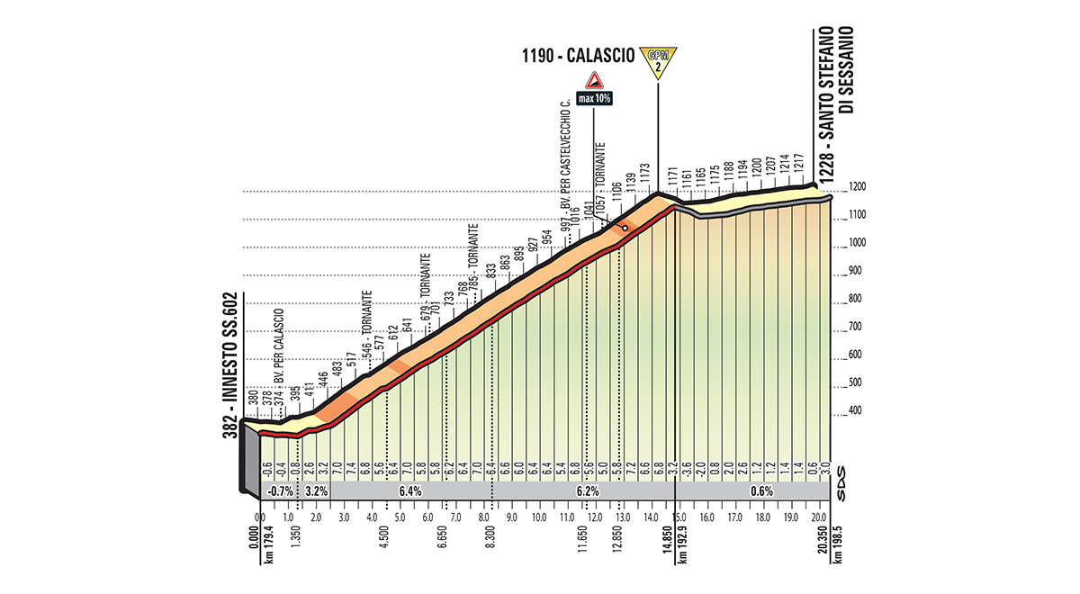 Der erste Teil des Schlussanstiegs ist ca. 20 Kilometer lang und mit durchschnittlich 6 % nicht allzu steil.