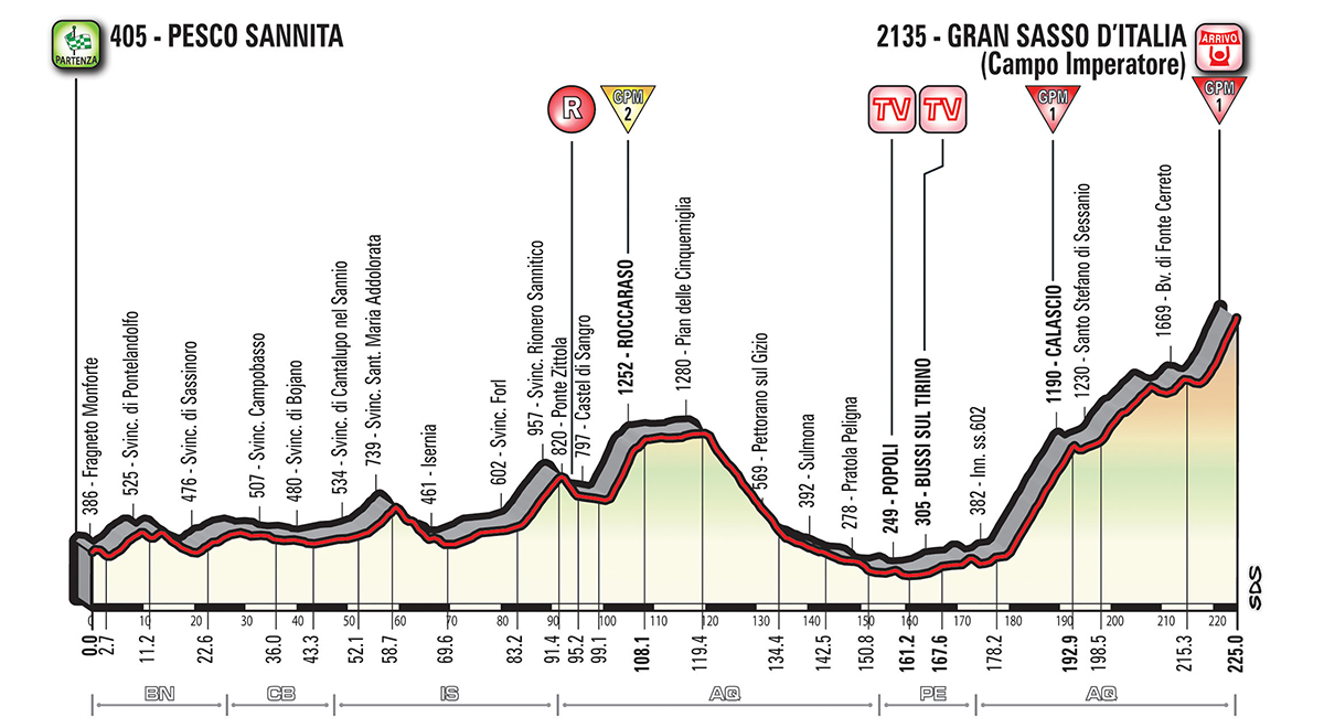 giro-d-italia-2018-etappe-9-hoehenprofil