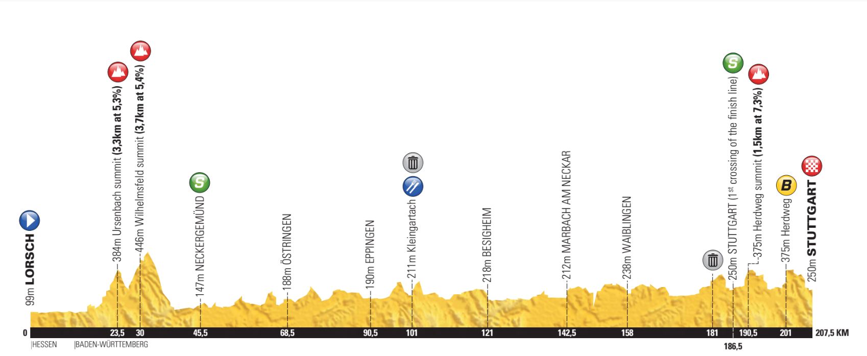 Von Lorsch geht es am letzten Tag nach Stuttgart, wo die Sprinter bei der Zielankunft noch einmal zum Zug kommen. (Grafik: © A.S.O.)