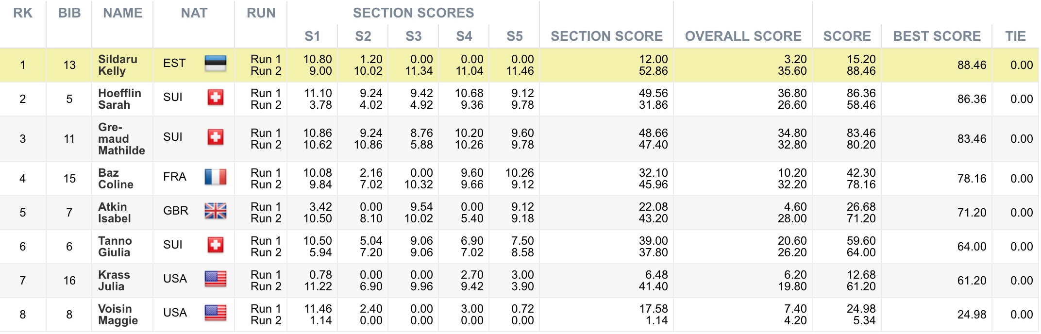 Ergebnisse der Damen