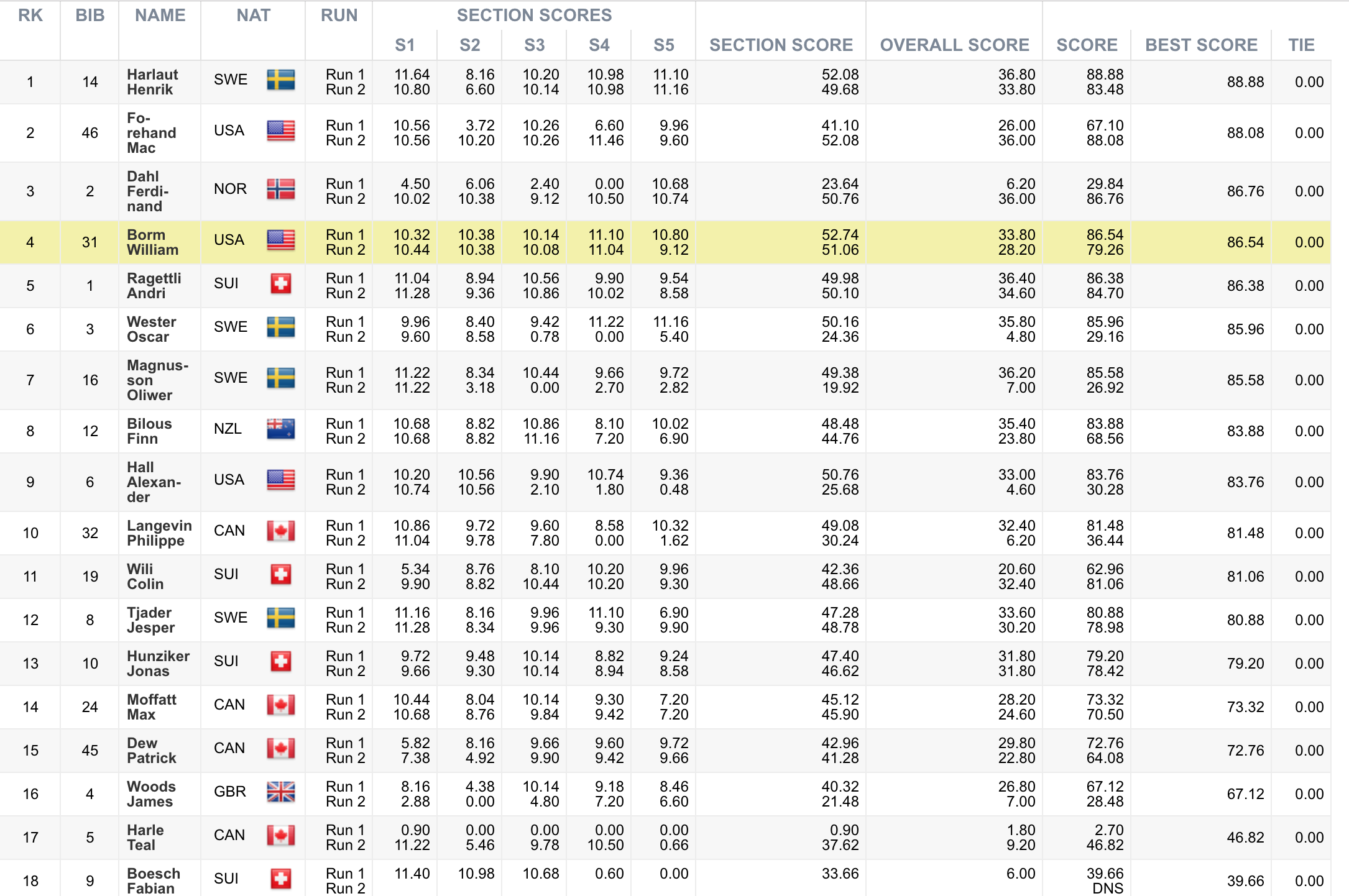 Ergebnisse der Herren