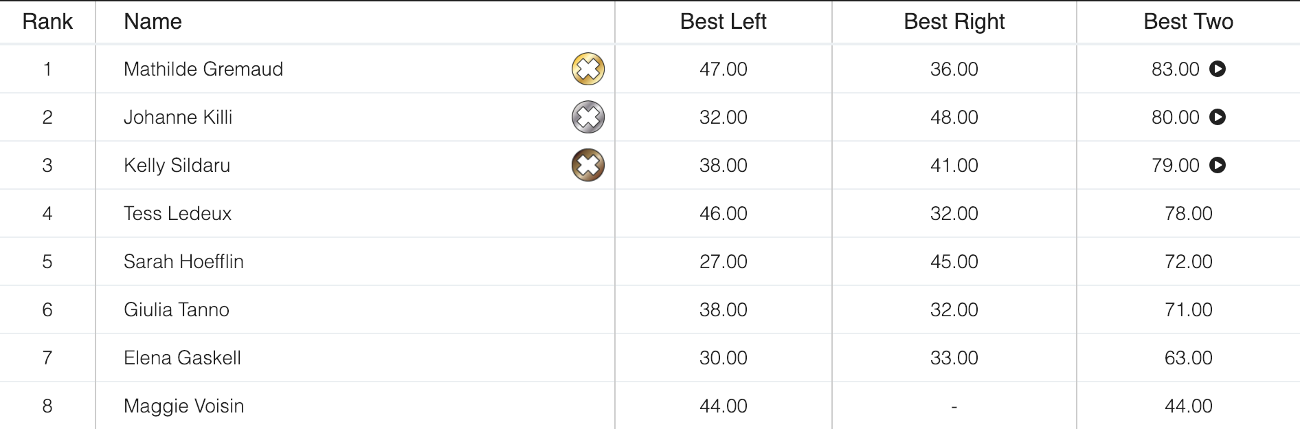 X Games Big Air Damen Results