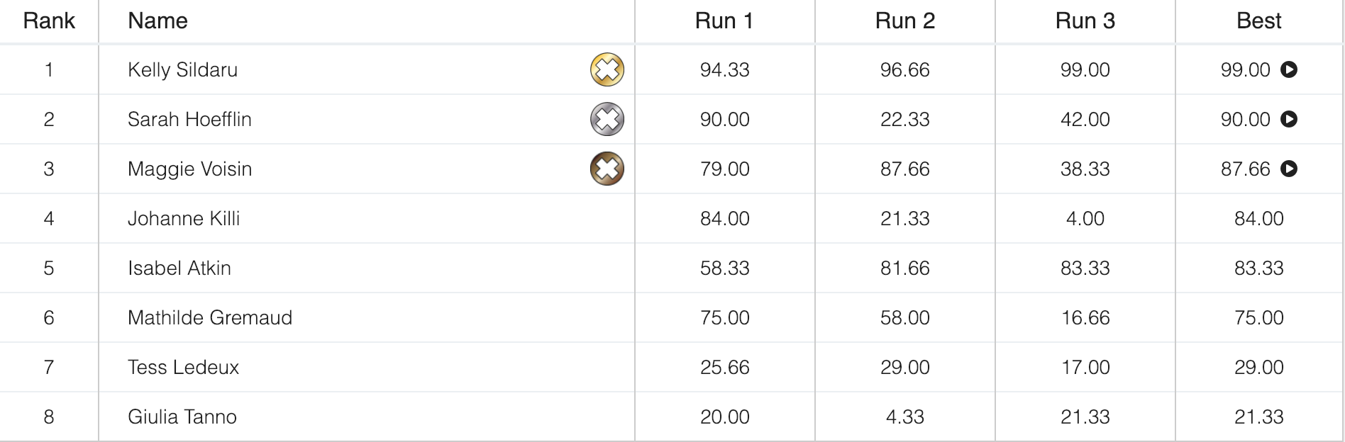 X Games Slopestyle Damen Results