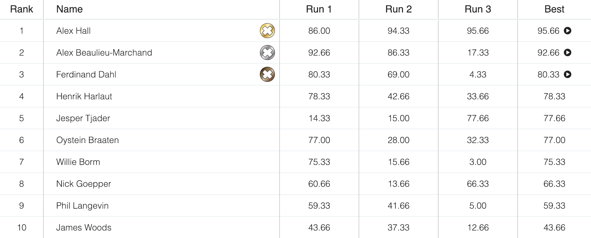 X Games Slopestyle Herren Results
