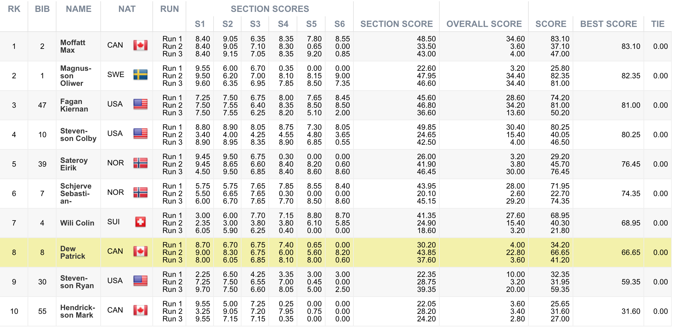 Results Herren Freeski World Cup Seiser Alm