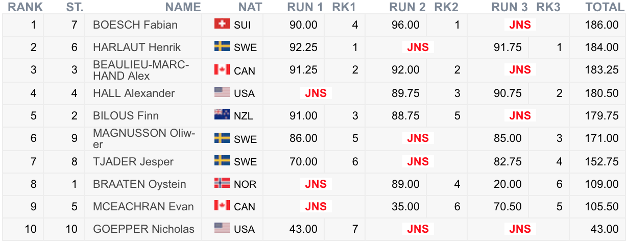 Big Air Men Result - World Champs