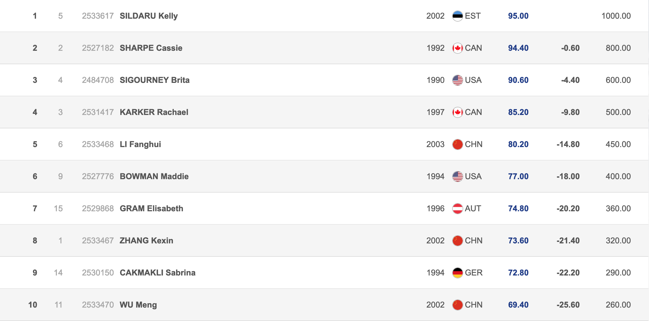 Results Damen Halfpipe