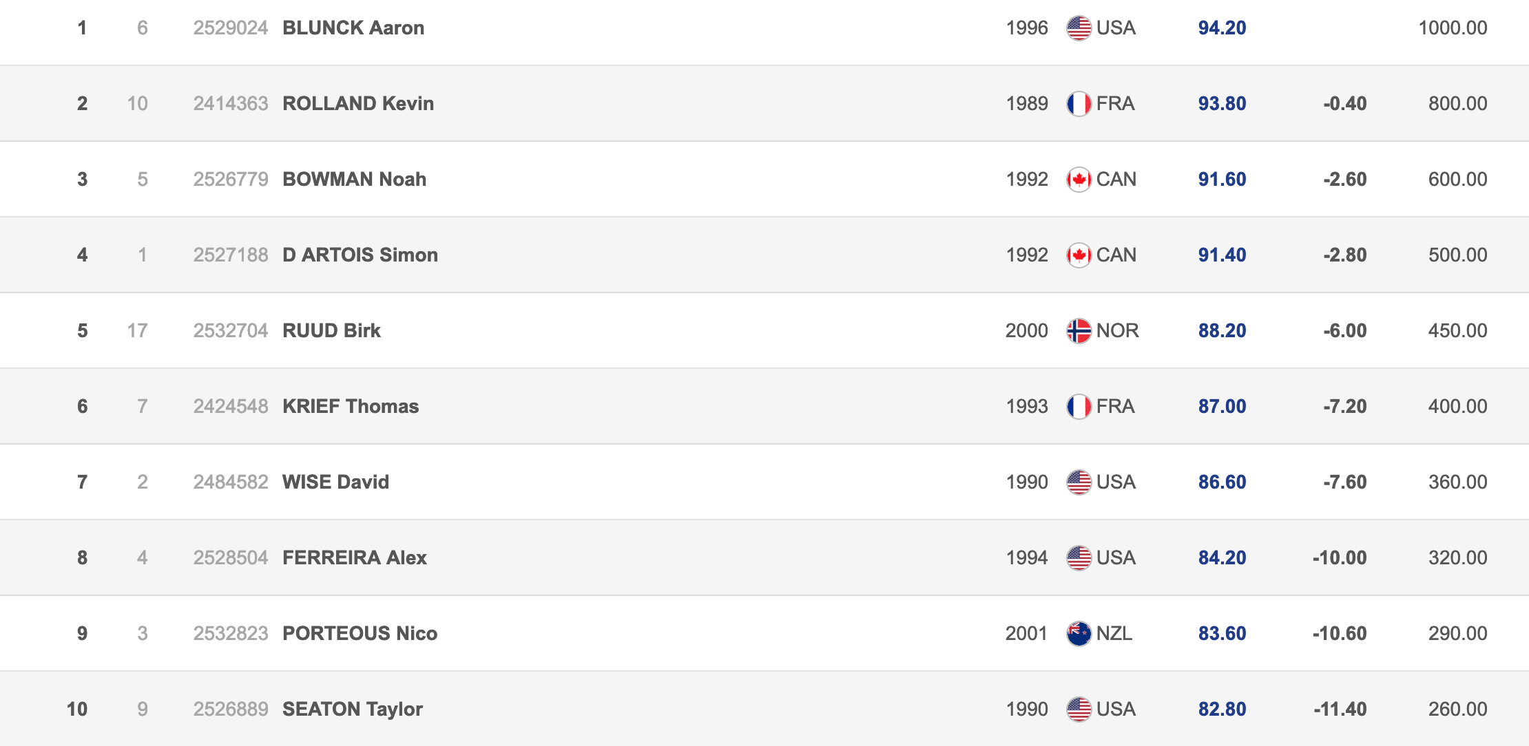 Results Herren Halfpipe